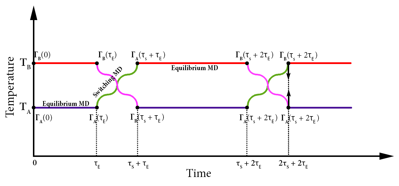 Replica Exchange with Non-equilibrium switches